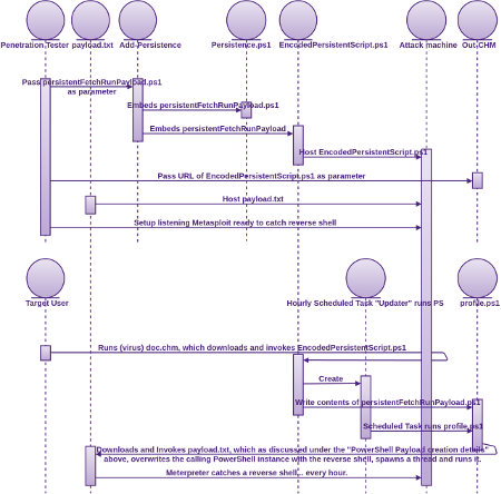 PowerShell persistence with PowerSploit